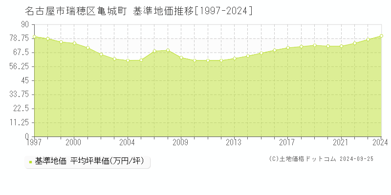 亀城町(名古屋市瑞穂区)の基準地価格推移グラフ(坪単価)[1997-2023年]