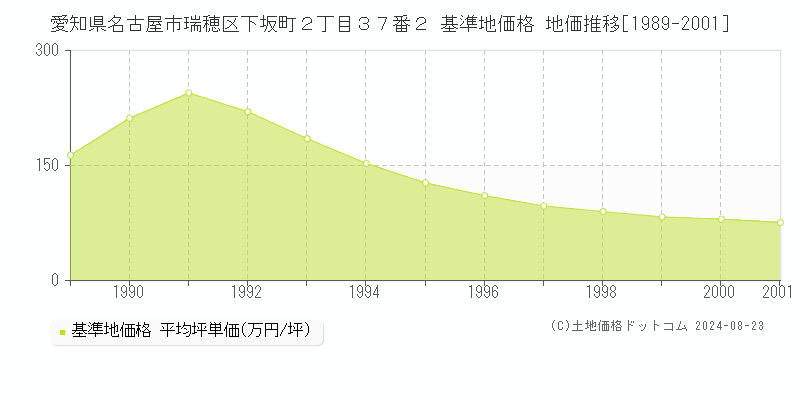 愛知県名古屋市瑞穂区下坂町２丁目３７番２ 基準地価格 地価推移[1989-2001]