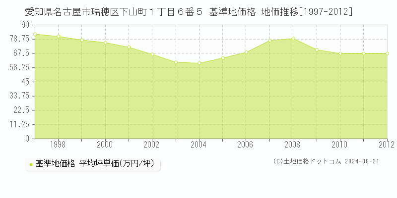 愛知県名古屋市瑞穂区下山町１丁目６番５ 基準地価格 地価推移[1997-2012]