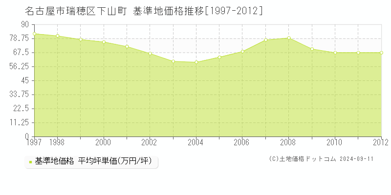 下山町(名古屋市瑞穂区)の基準地価格推移グラフ(坪単価)[1997-2012年]