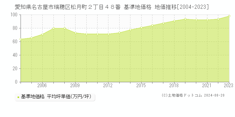 愛知県名古屋市瑞穂区松月町２丁目４８番 基準地価 地価推移[2004-2024]