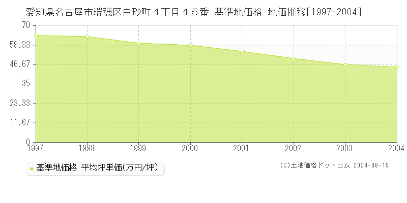 愛知県名古屋市瑞穂区白砂町４丁目４５番 基準地価格 地価推移[1997-2004]