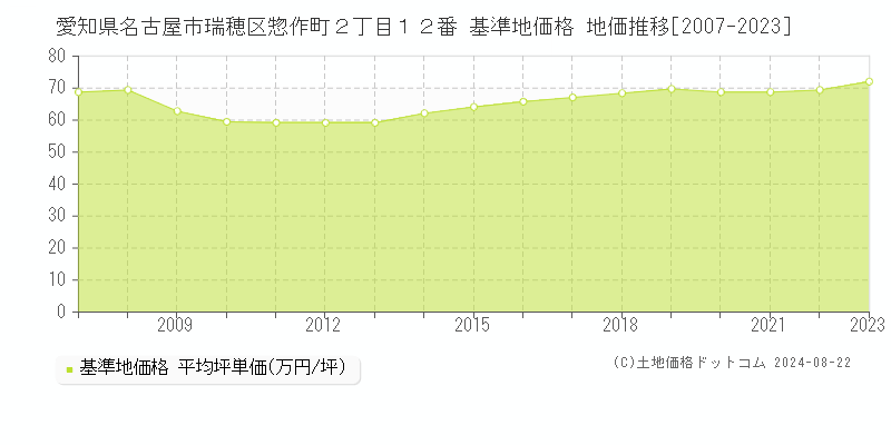 愛知県名古屋市瑞穂区惣作町２丁目１２番 基準地価 地価推移[2007-2024]