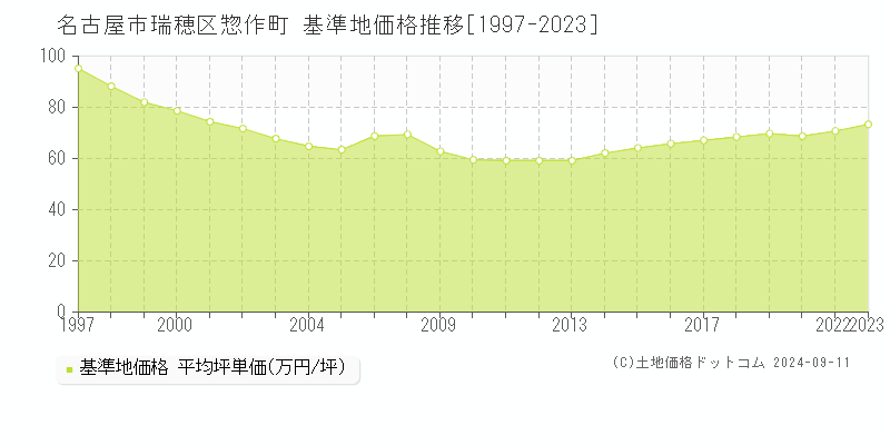 惣作町(名古屋市瑞穂区)の基準地価推移グラフ(坪単価)[1997-2024年]