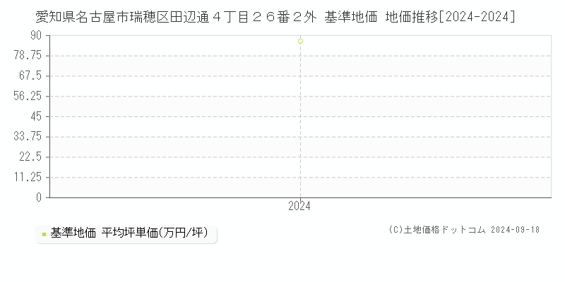 愛知県名古屋市瑞穂区田辺通４丁目２６番２外 基準地価 地価推移[2024-2024]