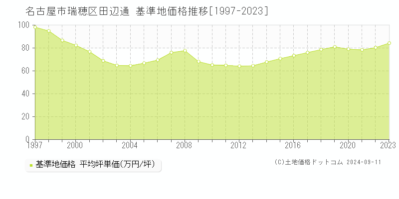 田辺通(名古屋市瑞穂区)の基準地価推移グラフ(坪単価)[1997-2024年]