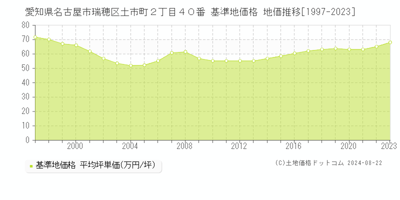 愛知県名古屋市瑞穂区土市町２丁目４０番 基準地価 地価推移[1997-2024]