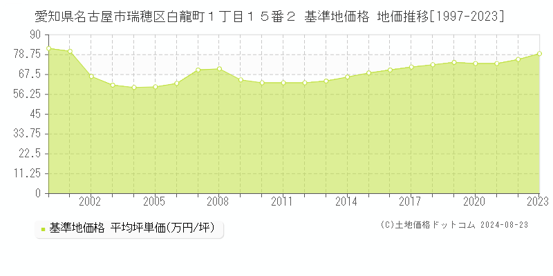 愛知県名古屋市瑞穂区白龍町１丁目１５番２ 基準地価 地価推移[1997-2024]