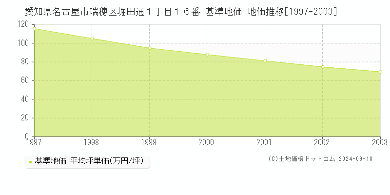 愛知県名古屋市瑞穂区堀田通１丁目１６番 基準地価 地価推移[1997-2003]