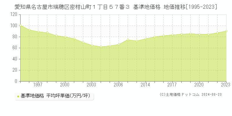 愛知県名古屋市瑞穂区密柑山町１丁目５７番３ 基準地価格 地価推移[1995-2023]