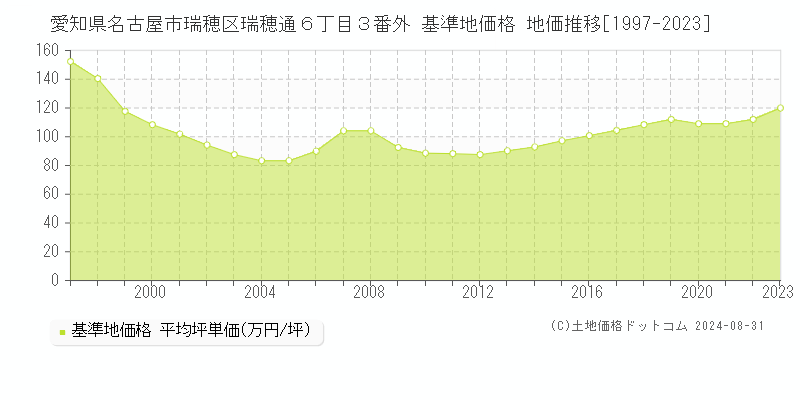 愛知県名古屋市瑞穂区瑞穂通６丁目３番外 基準地価格 地価推移[1997-2023]