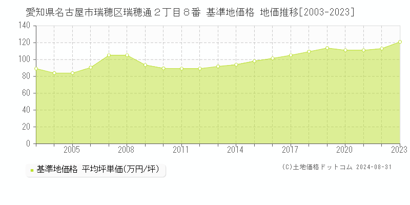 愛知県名古屋市瑞穂区瑞穂通２丁目８番 基準地価格 地価推移[2003-2023]