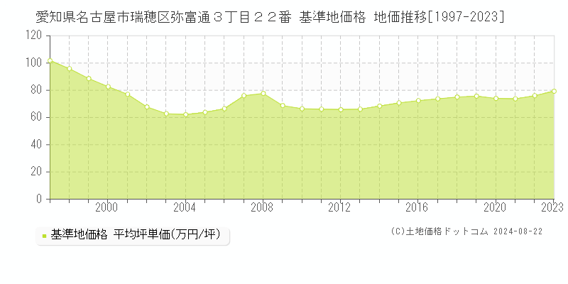 愛知県名古屋市瑞穂区弥富通３丁目２２番 基準地価 地価推移[1997-2024]