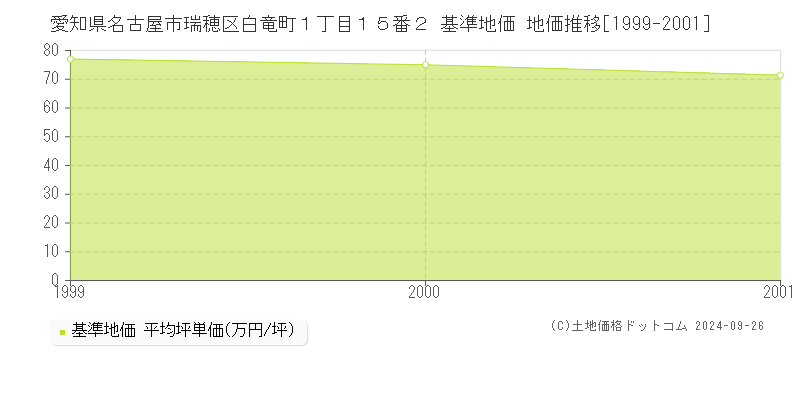 愛知県名古屋市瑞穂区白竜町１丁目１５番２ 基準地価 地価推移[1999-2001]