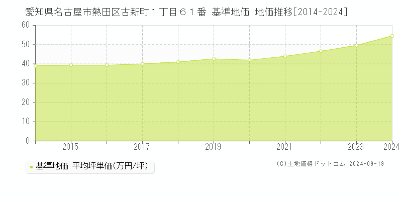 愛知県名古屋市熱田区古新町１丁目６１番 基準地価 地価推移[2014-2024]