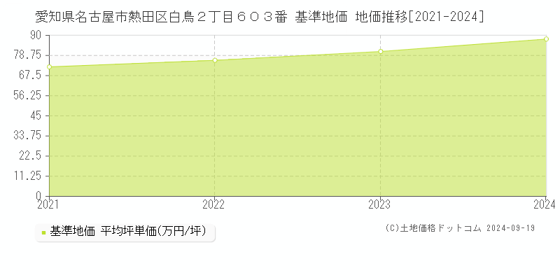 愛知県名古屋市熱田区白鳥２丁目６０３番 基準地価 地価推移[2021-2024]