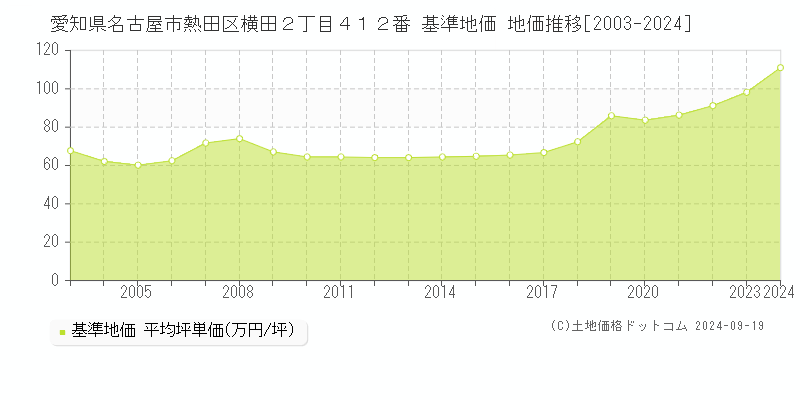 愛知県名古屋市熱田区横田２丁目４１２番 基準地価 地価推移[2003-2024]