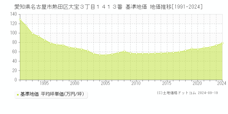 愛知県名古屋市熱田区大宝３丁目１４１３番 基準地価 地価推移[1991-2024]