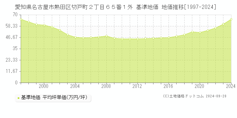 愛知県名古屋市熱田区切戸町２丁目６５番１外 基準地価 地価推移[1997-2024]