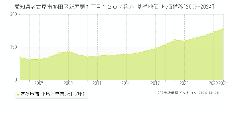 愛知県名古屋市熱田区新尾頭１丁目１２０７番外 基準地価 地価推移[2003-2024]