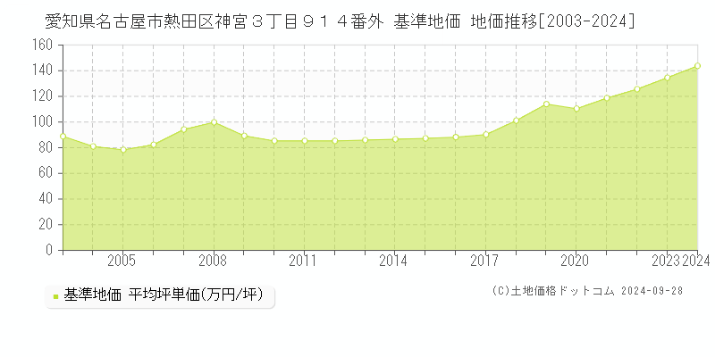 愛知県名古屋市熱田区神宮３丁目９１４番外 基準地価 地価推移[2003-2024]