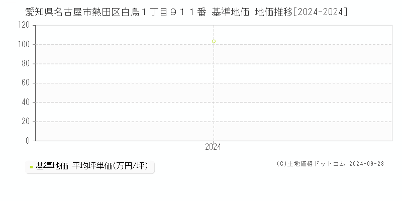 愛知県名古屋市熱田区白鳥１丁目９１１番 基準地価 地価推移[2024-2024]