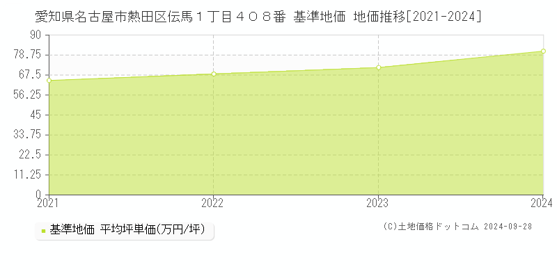 愛知県名古屋市熱田区伝馬１丁目４０８番 基準地価 地価推移[2021-2024]