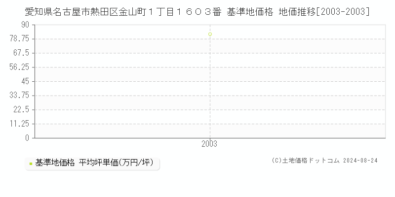 愛知県名古屋市熱田区金山町１丁目１６０３番 基準地価格 地価推移[2003-2003]