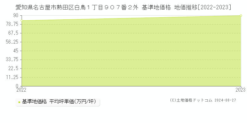 愛知県名古屋市熱田区白鳥１丁目９０７番２外 基準地価格 地価推移[2022-2023]