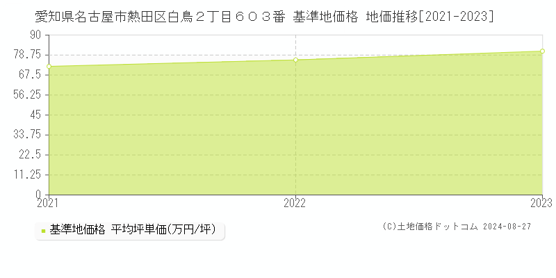 愛知県名古屋市熱田区白鳥２丁目６０３番 基準地価 地価推移[2021-2024]