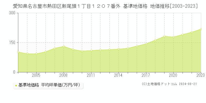 愛知県名古屋市熱田区新尾頭１丁目１２０７番外 基準地価 地価推移[2003-2024]