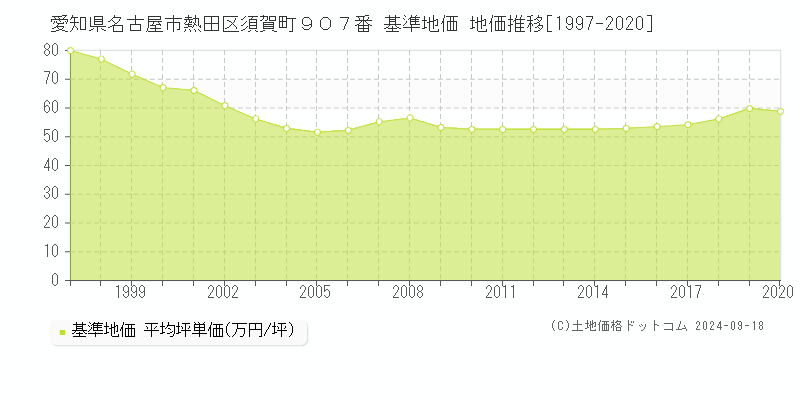 愛知県名古屋市熱田区須賀町９０７番 基準地価格 地価推移[1997-2020]