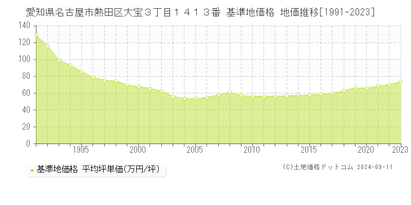 愛知県名古屋市熱田区大宝３丁目１４１３番 基準地価格 地価推移[1991-2023]