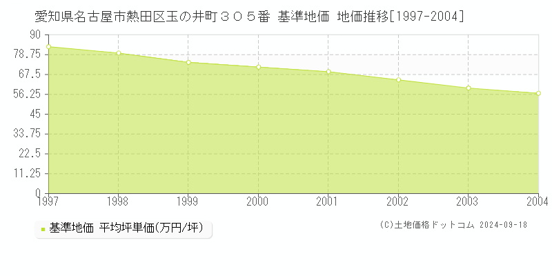 愛知県名古屋市熱田区玉の井町３０５番 基準地価 地価推移[1997-2004]