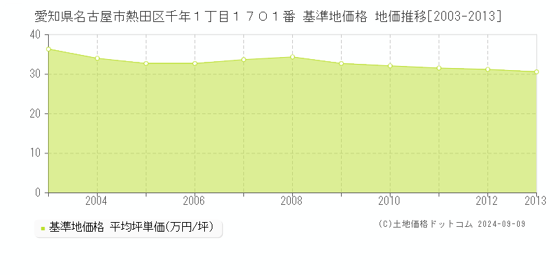 愛知県名古屋市熱田区千年１丁目１７０１番 基準地価 地価推移[2003-2013]