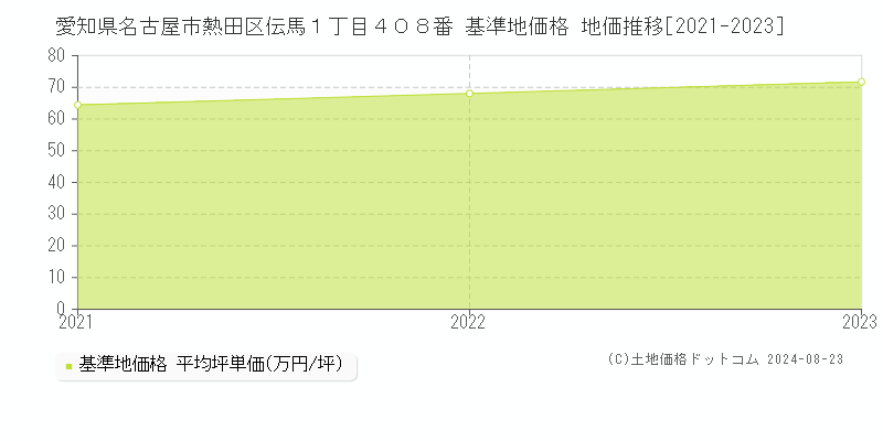 愛知県名古屋市熱田区伝馬１丁目４０８番 基準地価格 地価推移[2021-2023]