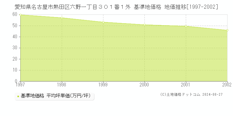 愛知県名古屋市熱田区六野一丁目３０１番１外 基準地価格 地価推移[1997-2002]