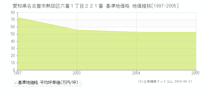 愛知県名古屋市熱田区六番１丁目２２１番 基準地価格 地価推移[1997-2005]