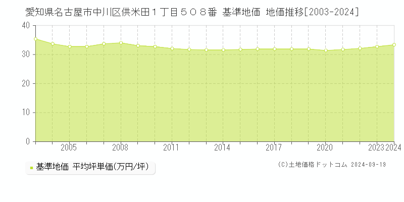 愛知県名古屋市中川区供米田１丁目５０８番 基準地価 地価推移[2003-2024]