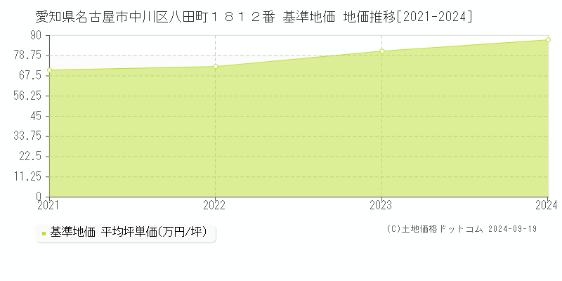 愛知県名古屋市中川区八田町１８１２番 基準地価 地価推移[2021-2024]