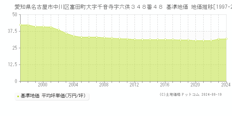 愛知県名古屋市中川区富田町大字千音寺字六供３４８番４８ 基準地価 地価推移[1997-2024]