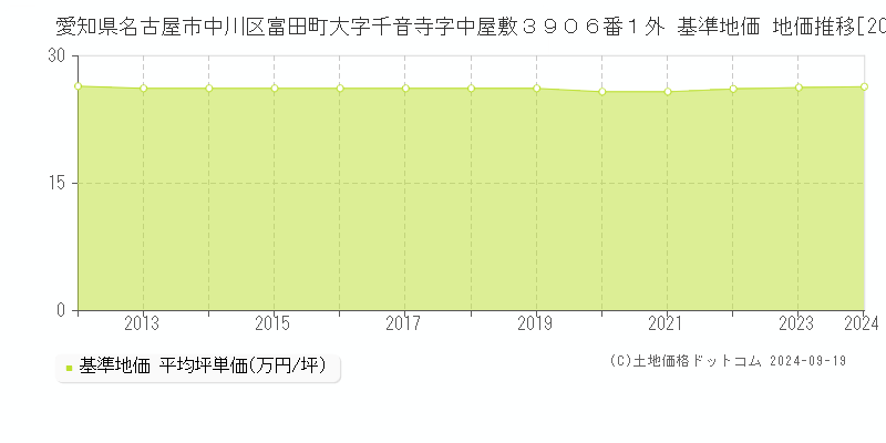 愛知県名古屋市中川区富田町大字千音寺字中屋敷３９０６番１外 基準地価 地価推移[2012-2024]