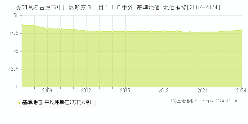 愛知県名古屋市中川区新家３丁目１１８番外 基準地価 地価推移[2007-2024]