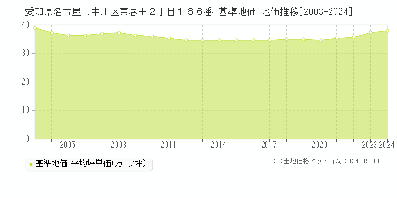 愛知県名古屋市中川区東春田２丁目１６６番 基準地価 地価推移[2003-2024]