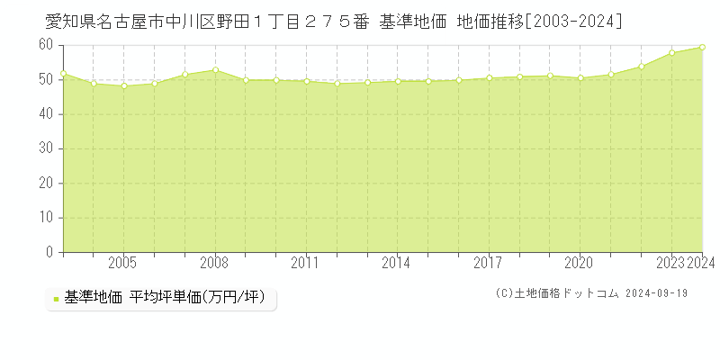 愛知県名古屋市中川区野田１丁目２７５番 基準地価 地価推移[2003-2024]