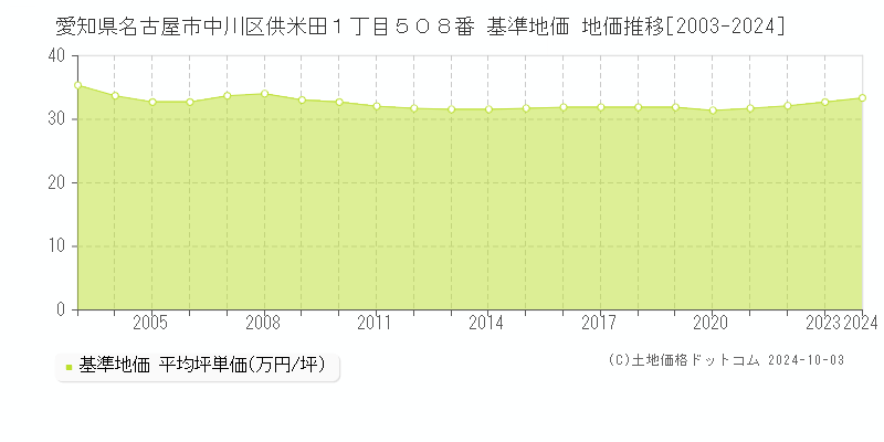 愛知県名古屋市中川区供米田１丁目５０８番 基準地価 地価推移[2003-2024]