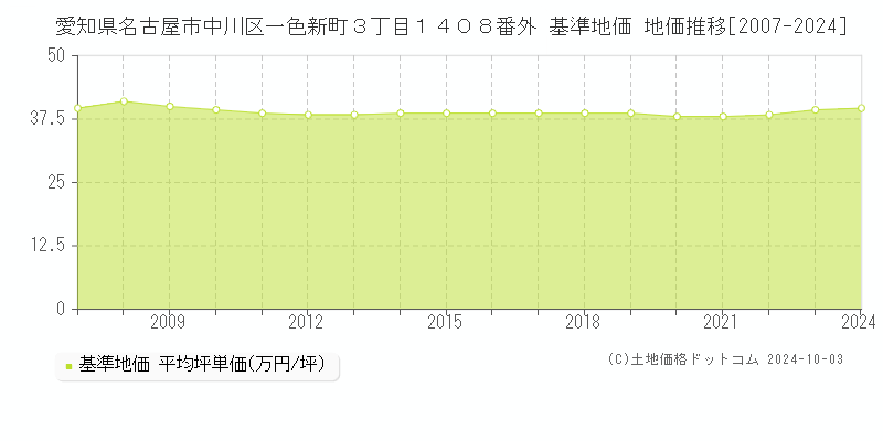 愛知県名古屋市中川区一色新町３丁目１４０８番外 基準地価 地価推移[2007-2024]