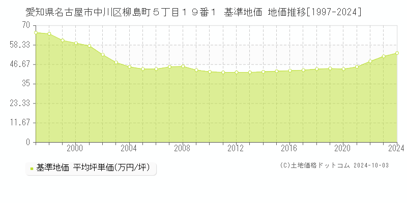 愛知県名古屋市中川区柳島町５丁目１９番１ 基準地価 地価推移[1997-2024]