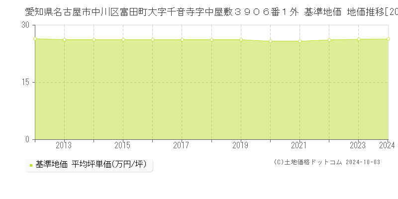 愛知県名古屋市中川区富田町大字千音寺字中屋敷３９０６番１外 基準地価 地価推移[2012-2024]