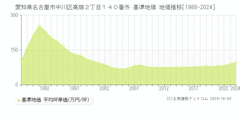 愛知県名古屋市中川区高畑２丁目１４０番外 基準地価 地価推移[1988-2024]